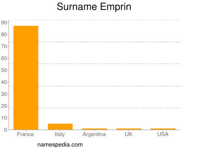 Surname Emprin