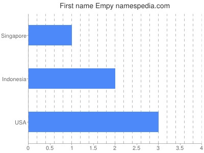 prenom Empy