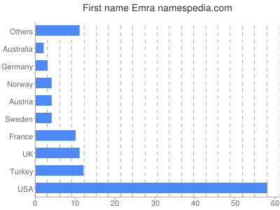 Vornamen Emra