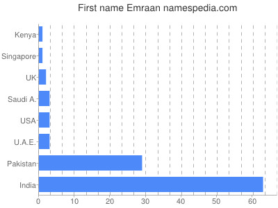 prenom Emraan