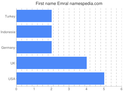 prenom Emral