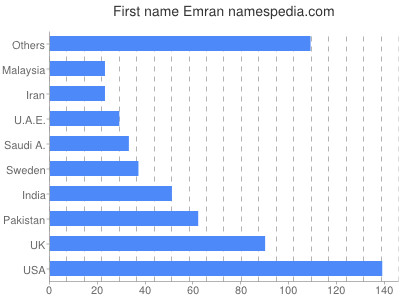 Given name Emran
