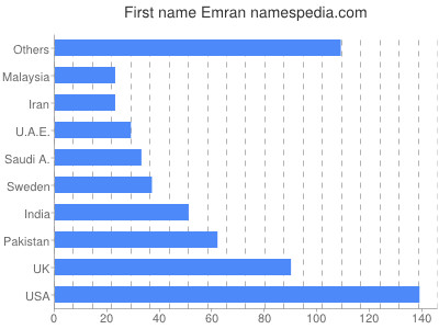 prenom Emran