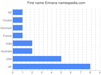 prenom Emrana