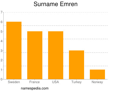 Familiennamen Emren