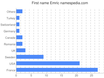 Vornamen Emric