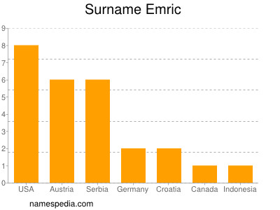 Familiennamen Emric