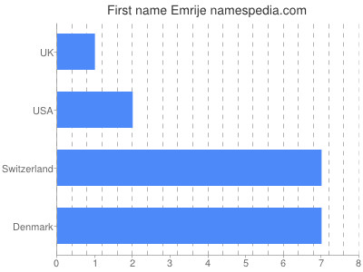 Given name Emrije
