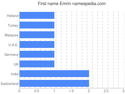 Given name Emrin