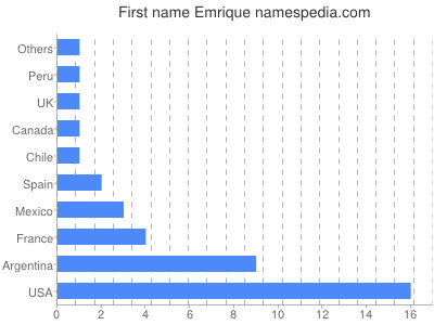 Vornamen Emrique