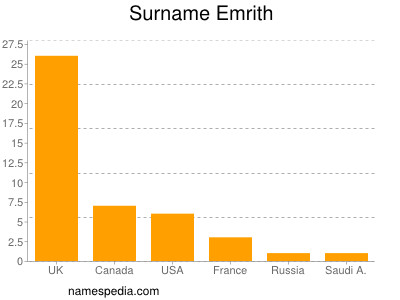 Surname Emrith