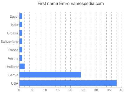Vornamen Emro
