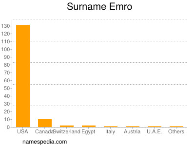 Familiennamen Emro