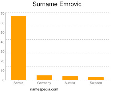 Familiennamen Emrovic