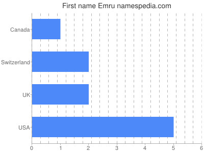 Given name Emru