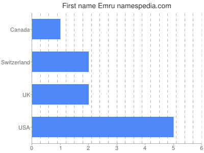 Vornamen Emru