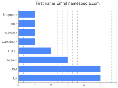 Given name Emrul