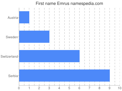 Vornamen Emrus