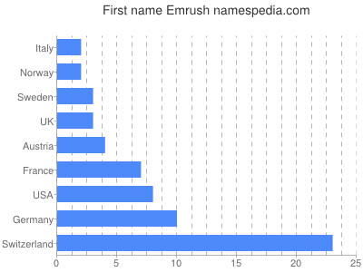 Vornamen Emrush