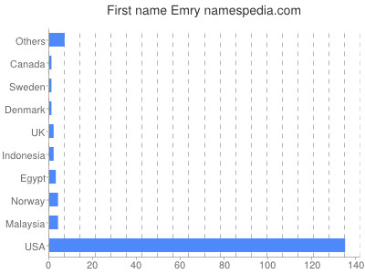 Vornamen Emry