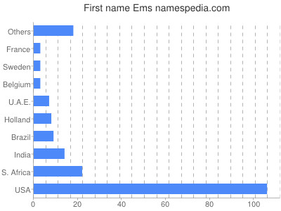 Given name Ems