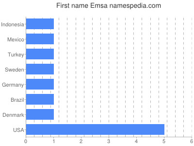 Given name Emsa