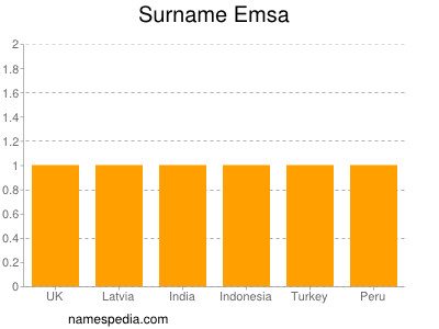 Surname Emsa
