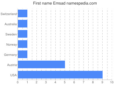 Given name Emsad