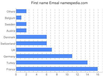 Given name Emsal