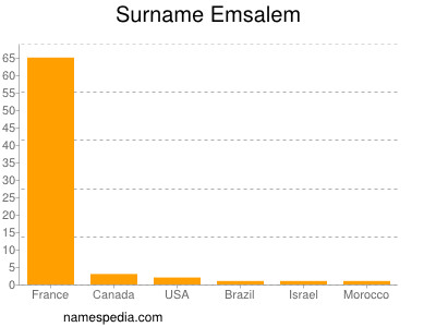 Surname Emsalem
