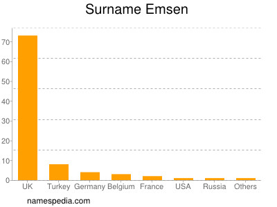 Familiennamen Emsen