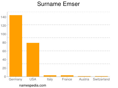 Familiennamen Emser