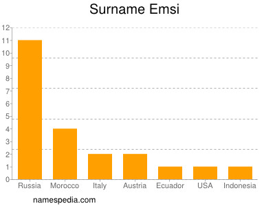 Familiennamen Emsi