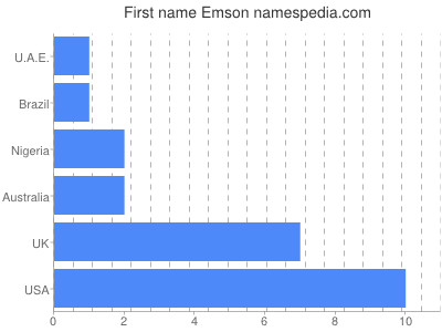 Vornamen Emson