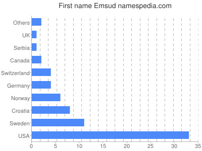 Vornamen Emsud