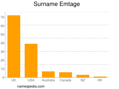 Surname Emtage