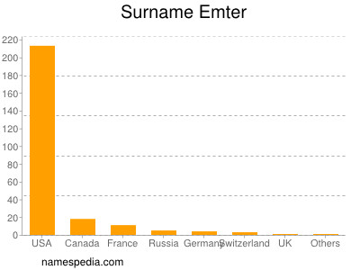 Familiennamen Emter