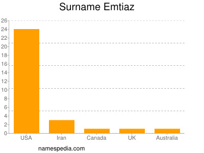 Surname Emtiaz