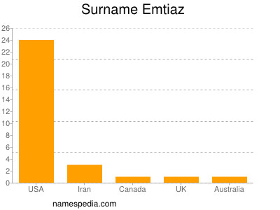 Familiennamen Emtiaz