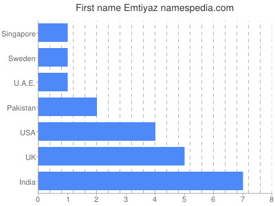 prenom Emtiyaz