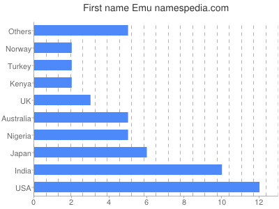 Vornamen Emu