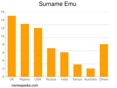 Familiennamen Emu