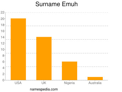 Familiennamen Emuh