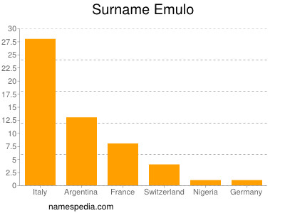 Familiennamen Emulo