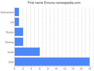 Vornamen Emuna
