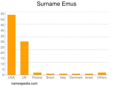 Familiennamen Emus