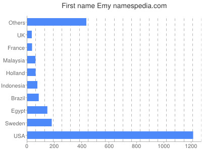 Vornamen Emy
