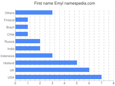 prenom Emyl