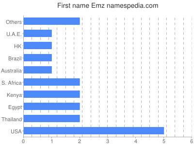 Vornamen Emz