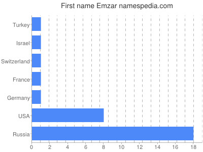 prenom Emzar